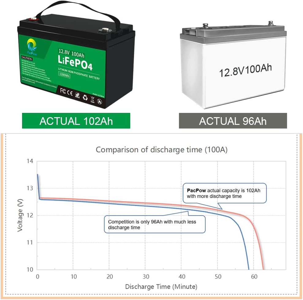 12V 100Ah LiFePO4 Deep Cycle Rechargeable Lithium Battery M35749